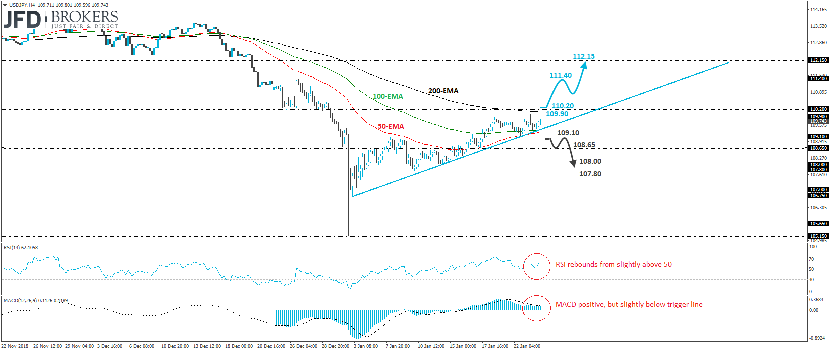 USD/JPY 4-hour chart technical analysis