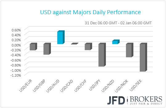 USD performance G10 currencies