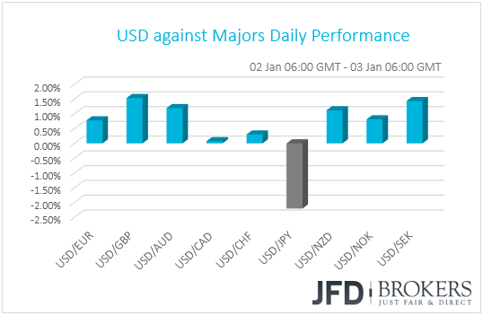 USD performance G10 currencies