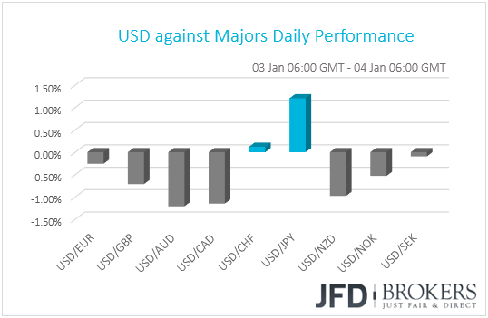 USD performance G10 currencies