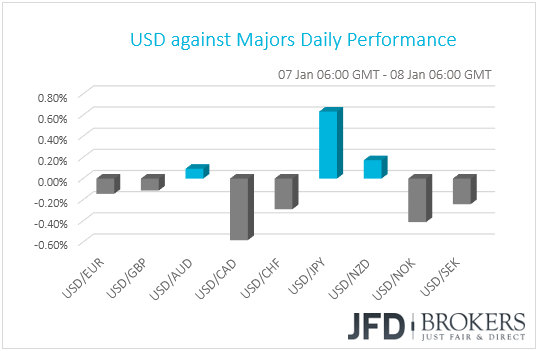 USD performance G10 currencies