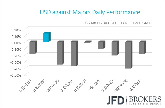 USD G10 currency performance