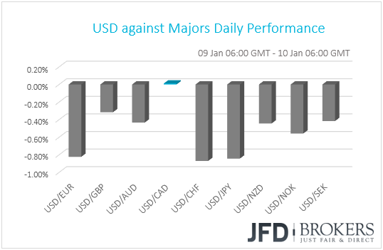 USD performance G10 currencies