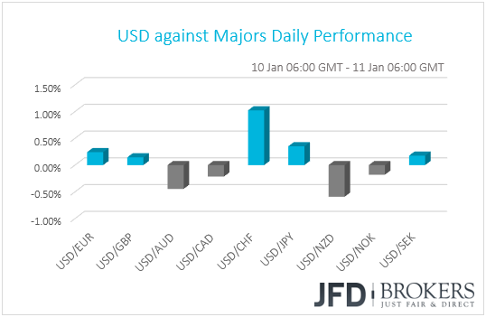 USD performance G10 currencies