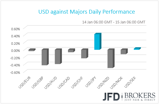 USD performance G10 currencies