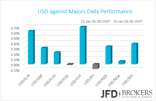 USD performance G10 currencies