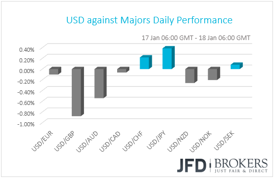USD performance G10 currencies