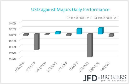 USD performance G10 currencies