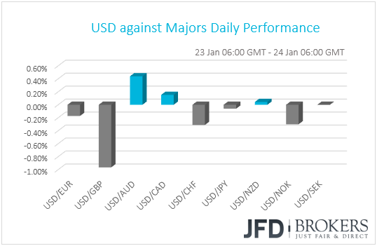 USD performance G10 currencies