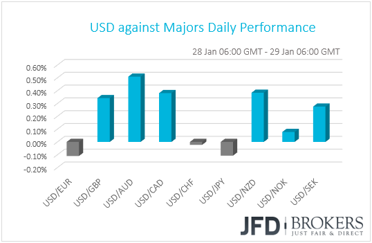 USD performance G10 currencies