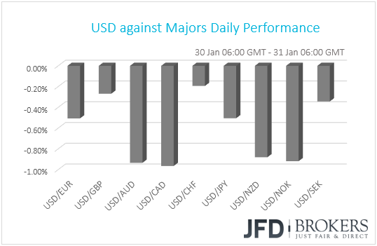 USD performance G10 currencies