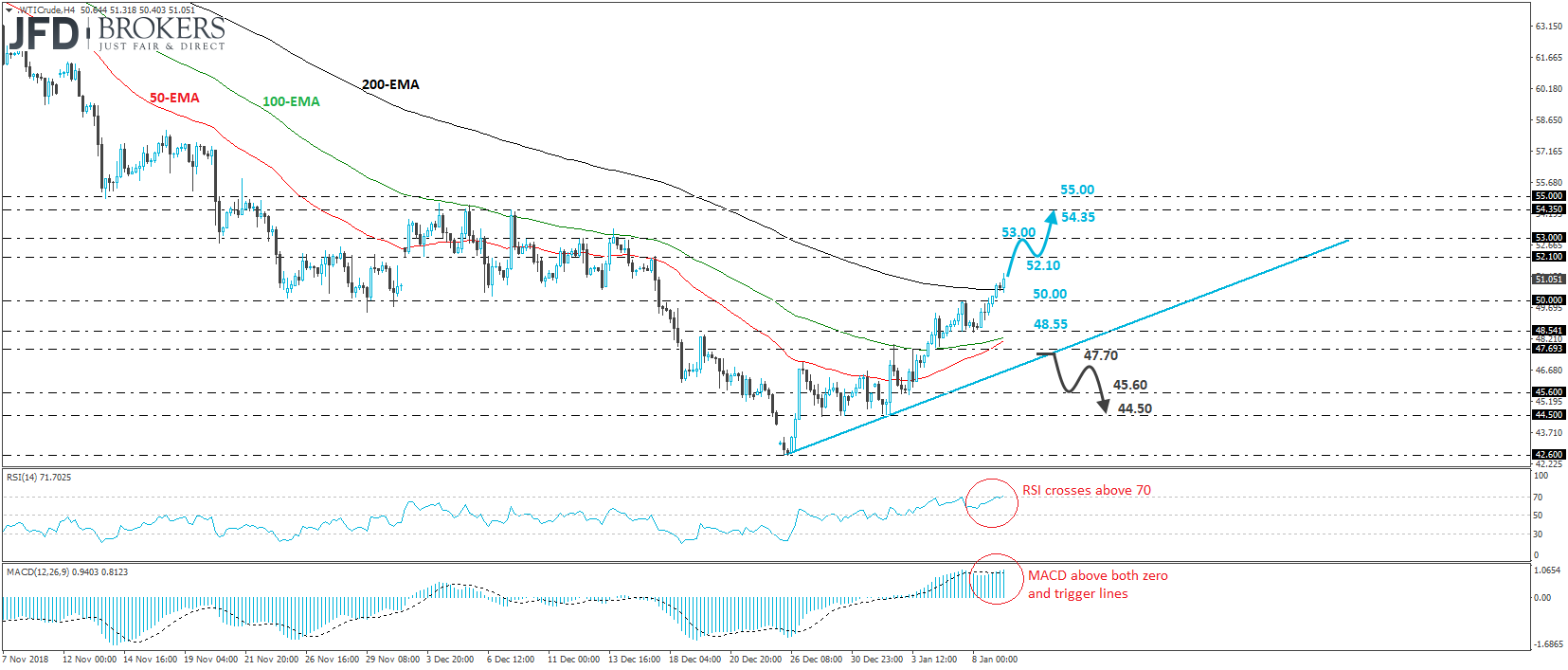 WTI Crude oil 4-hour chart technical analysis