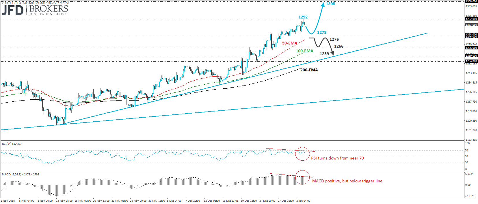 Gold XAU/USD 4-hour chart technical analysis