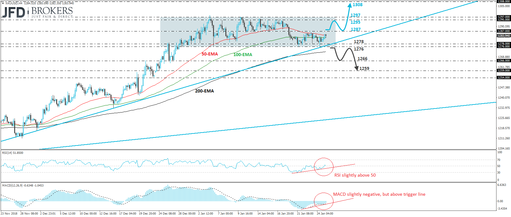XAU/USD Gold metal 4-hour chart technical analysis