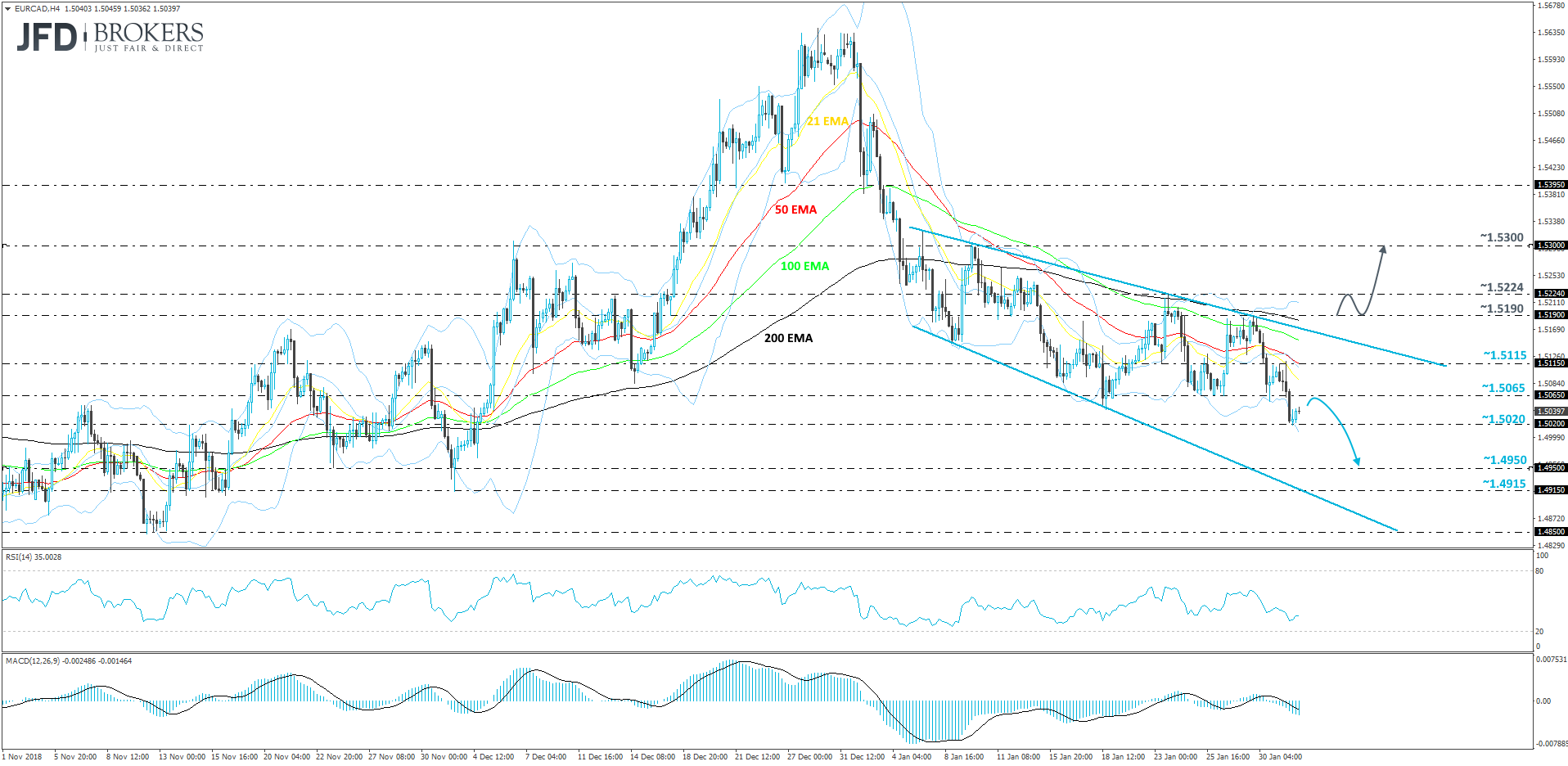 EUR/CAD 4-hour chart technical analysis