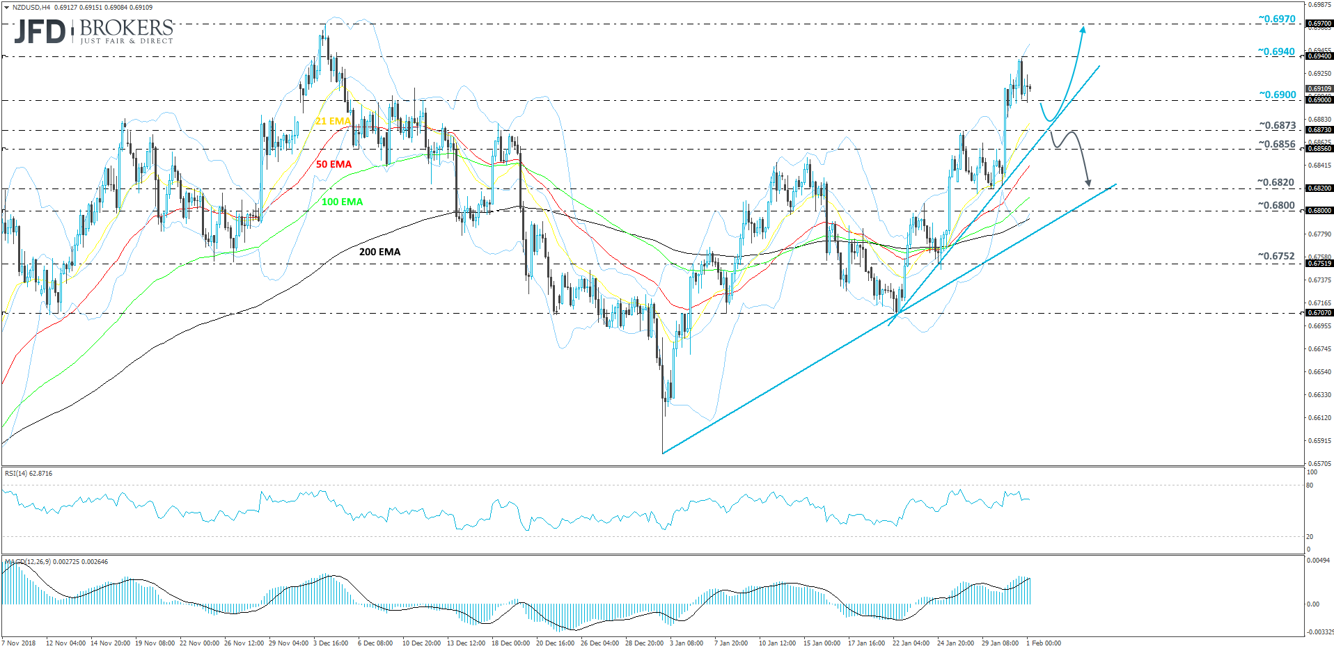 NZDUSD 4-hour chart technical analysis