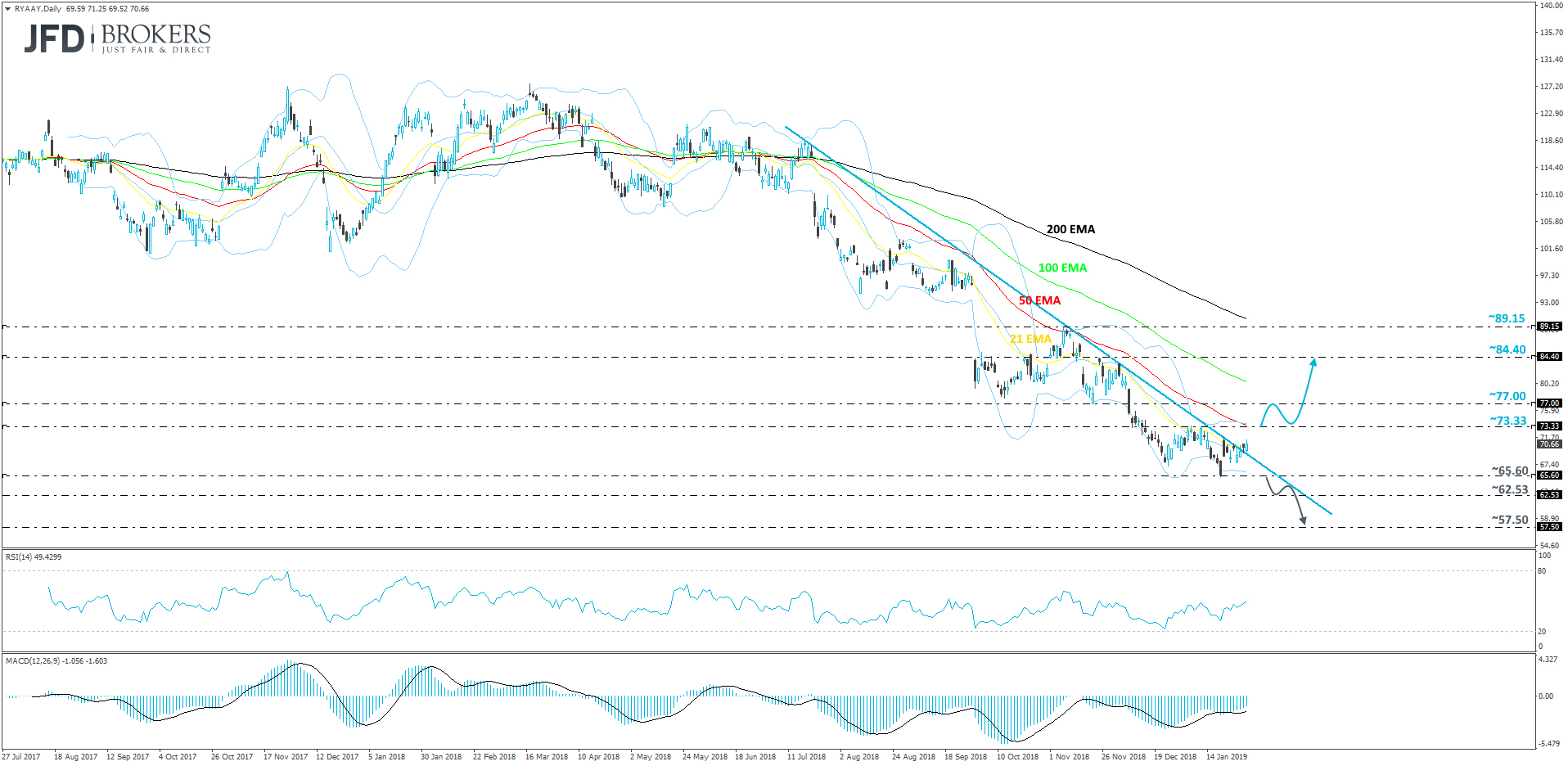 Ryanair Holdings Plc daily