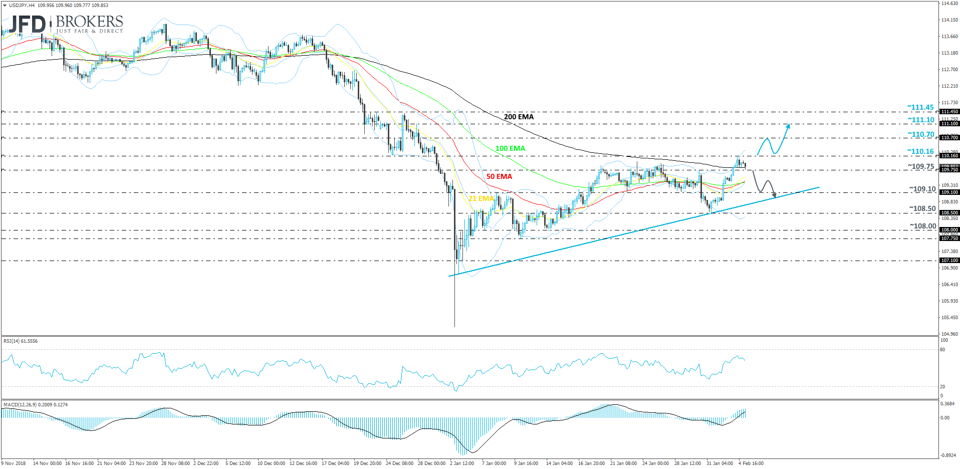 USD/JPY 4-hour chart technical analysis