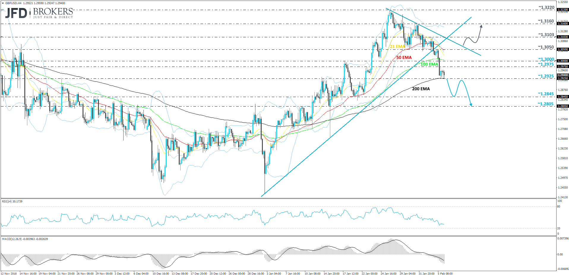 GBP/USD 4-hour chart technical analysis