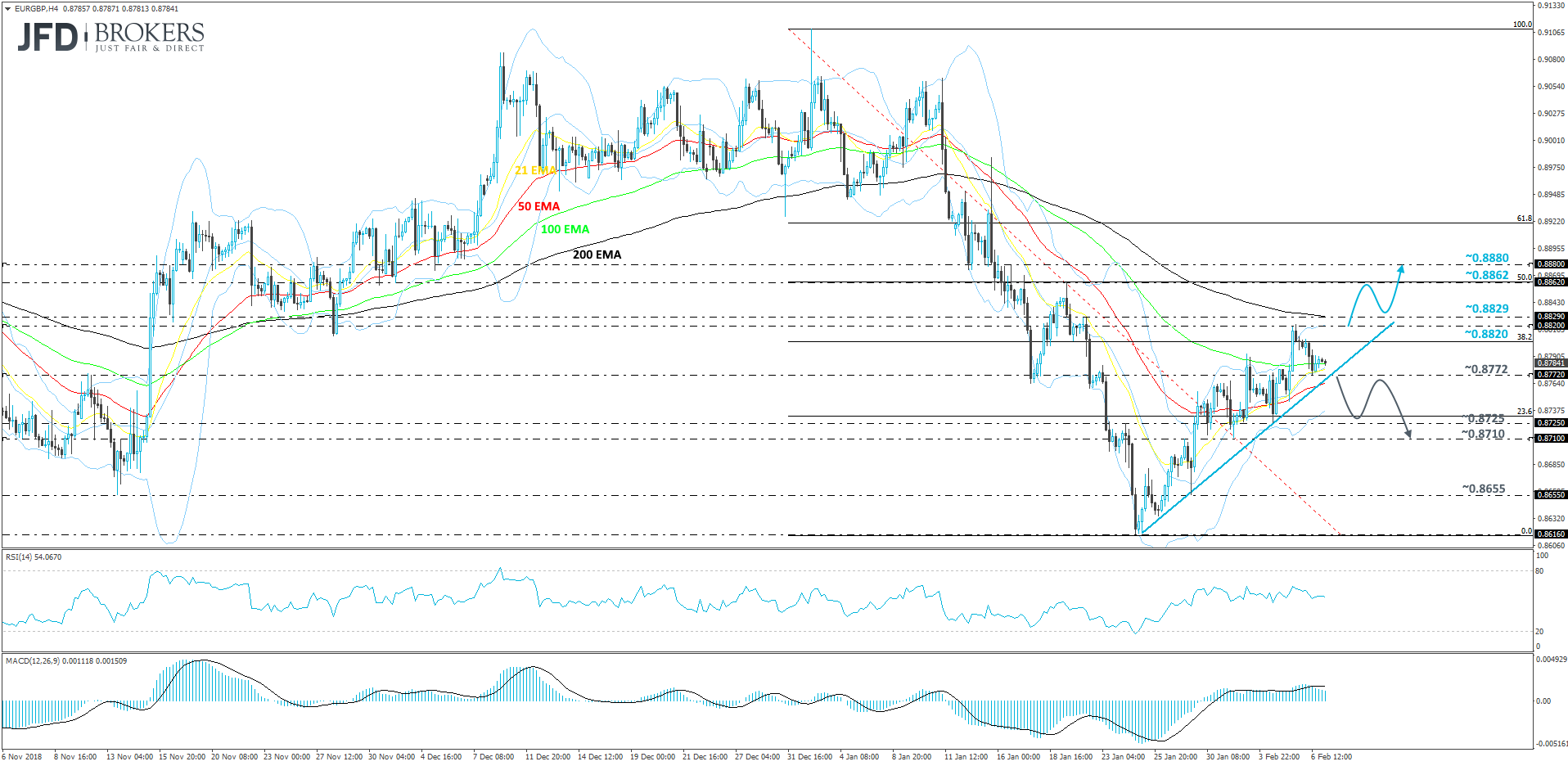 EUR/GBP 4-hour chart technical analysis