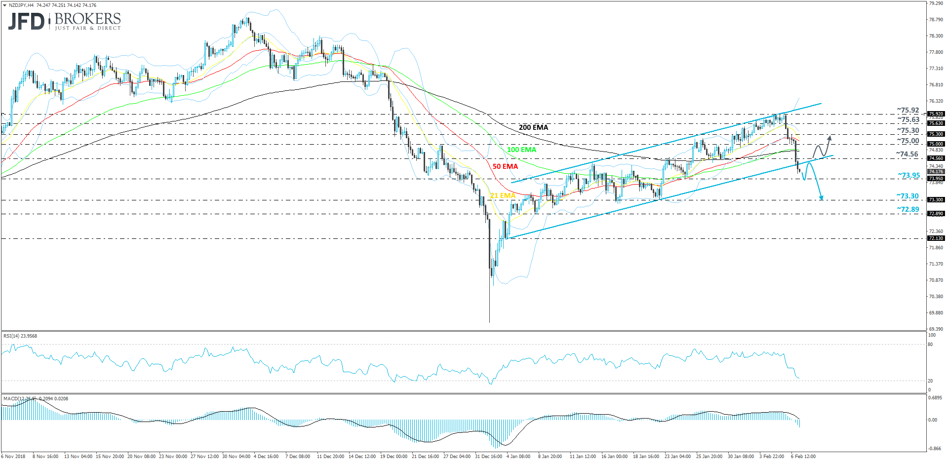 NZD/JPY 4-hour chart technical analysis