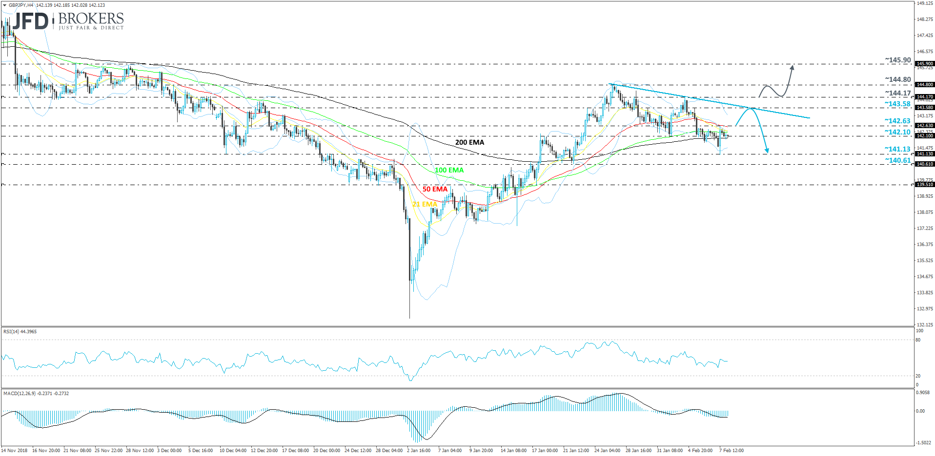 GBP/JPY 4-hour chart technical analysis
