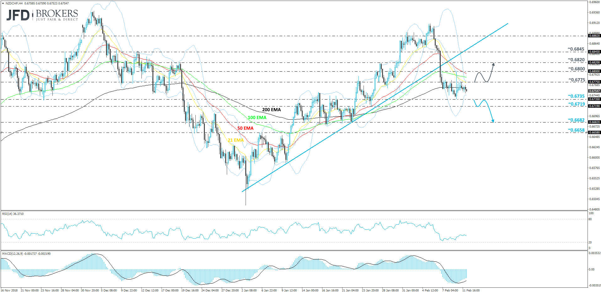 NZD/CHF 4-hour chart technical analysis
