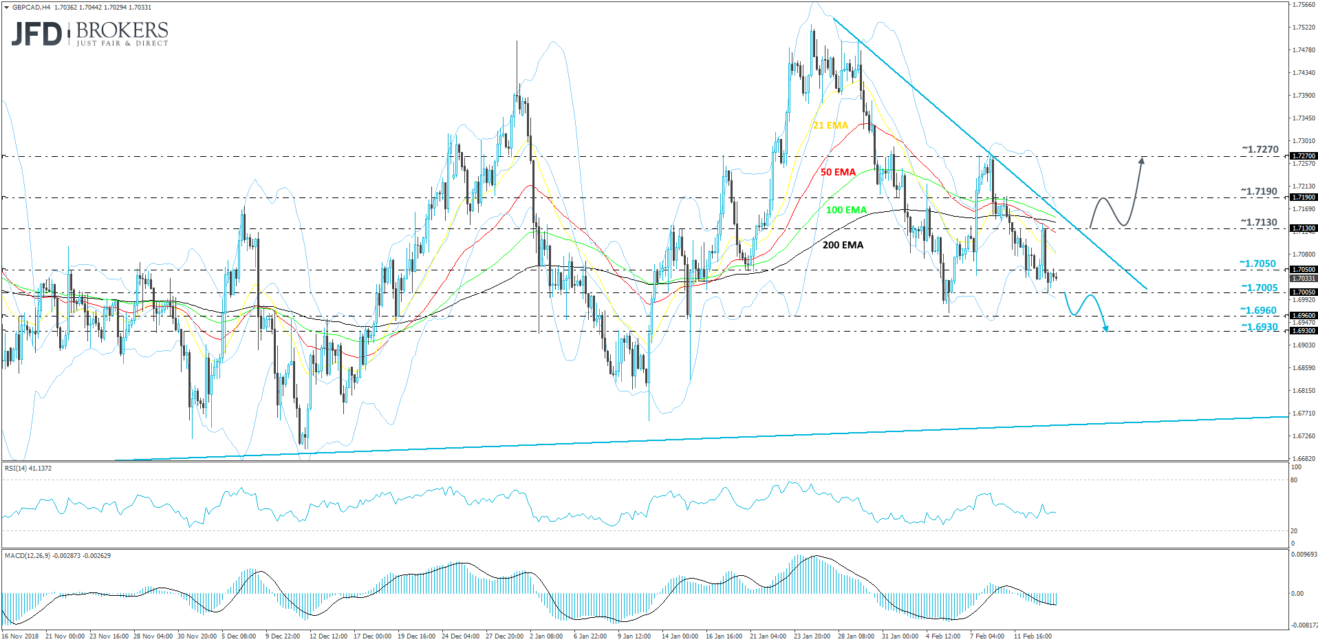 GBP/CAD 4-hour chart technical analysis