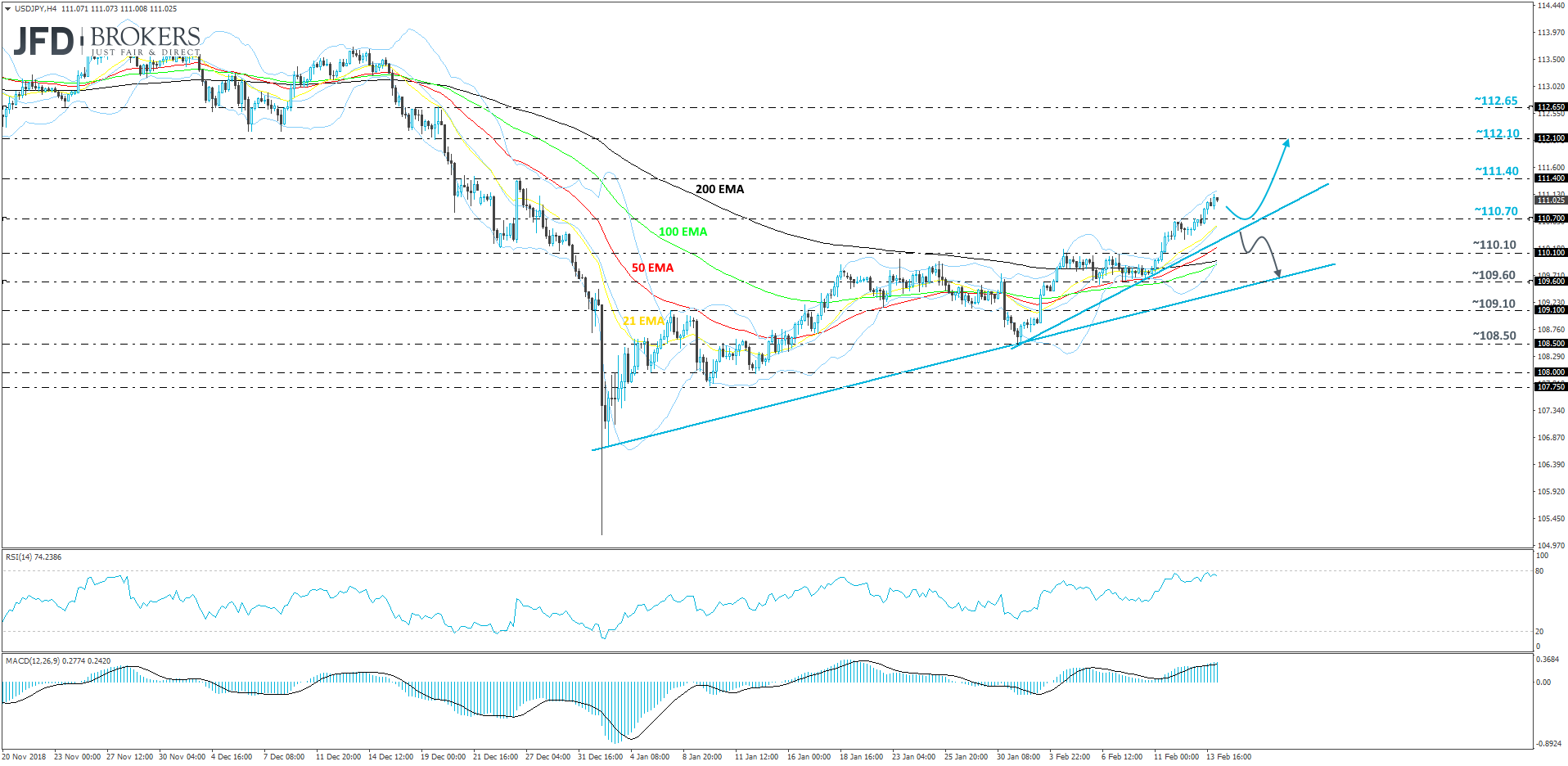 USD/JPY 4-hour chart technical analysis