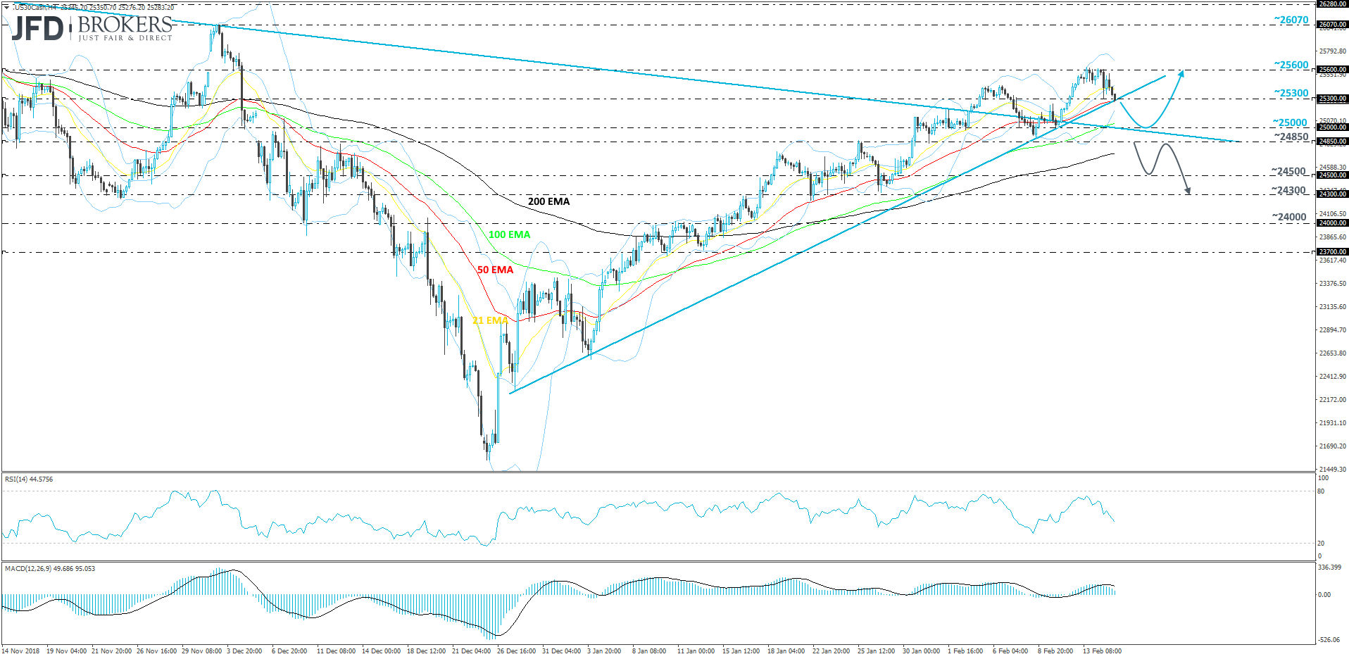 Dow Jones Indusrial average 4-hour chart technical analysis