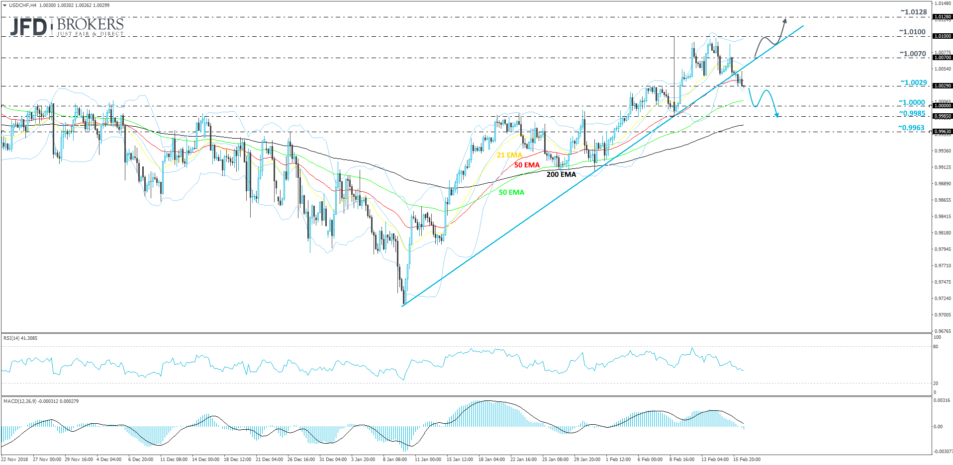 USDCHF 4hour