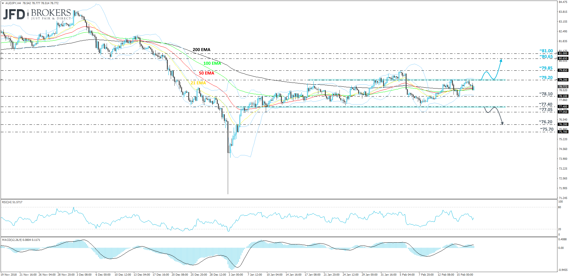 AUD/JPY 4-hour chart technical analysis