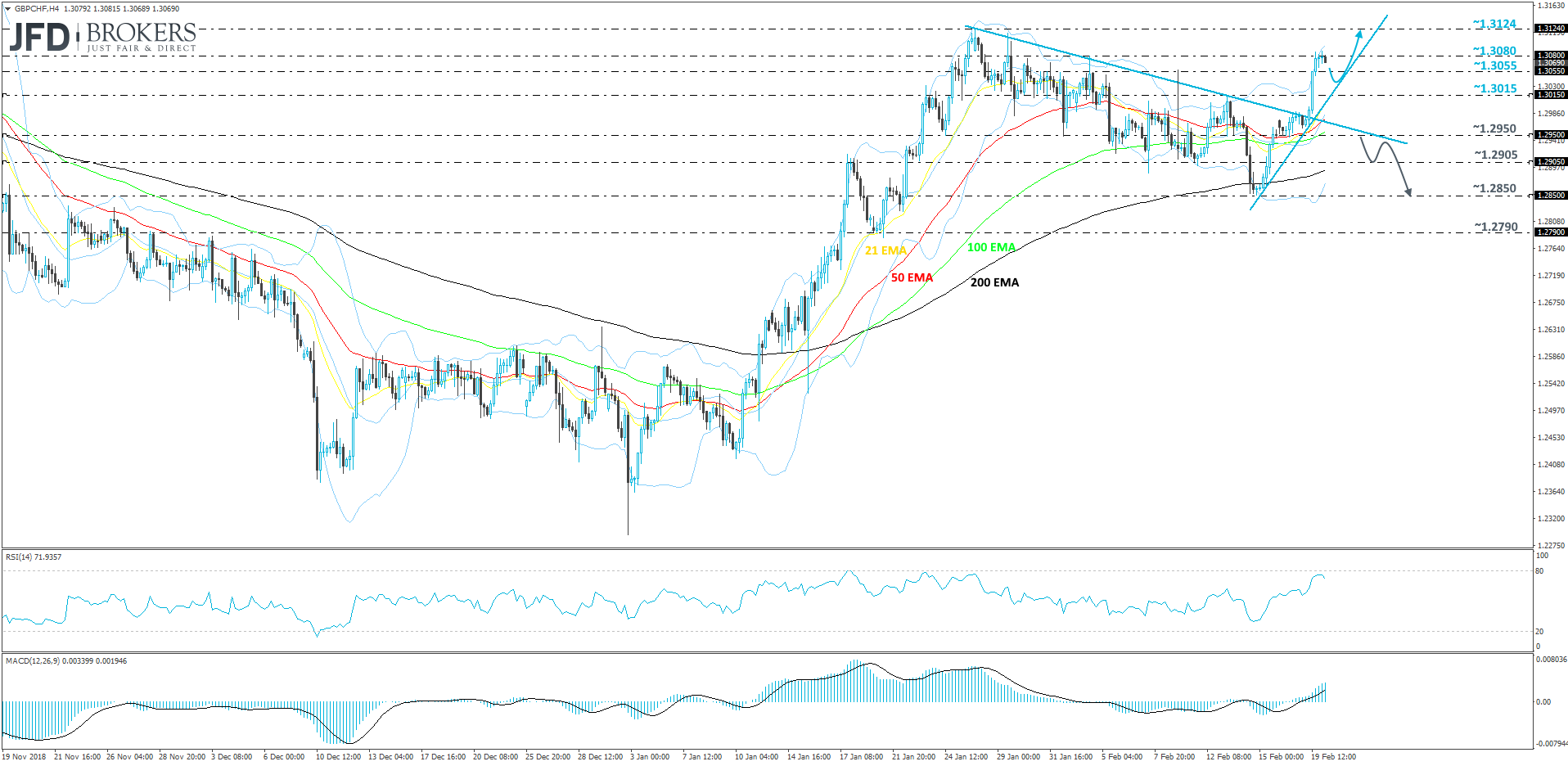 GBPCHF 4-hour chart technical analysis