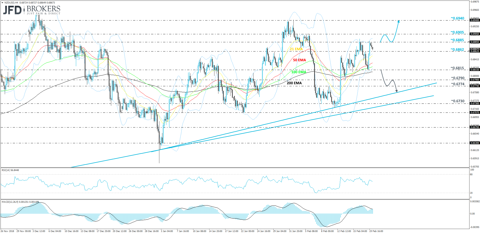 NZD/USD 4-hour chart technical analysis