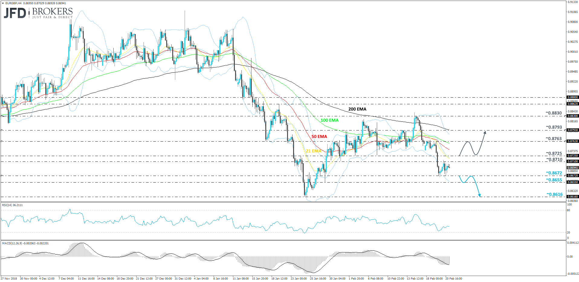 EUR/GBP 4-hour chart technical analysis