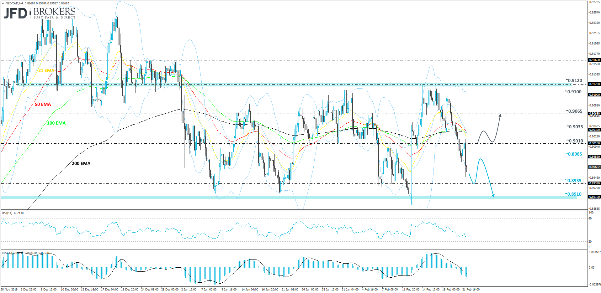 NZD/CAD 4-hour chart technical analysis
