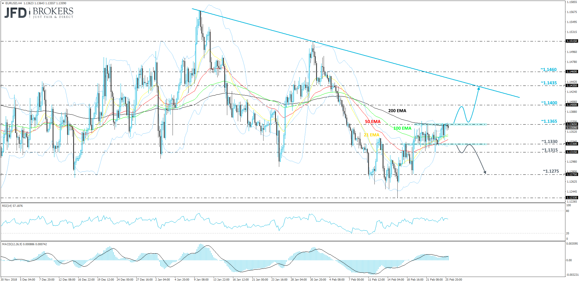 EUR/USD 4-hour chart technical analysis