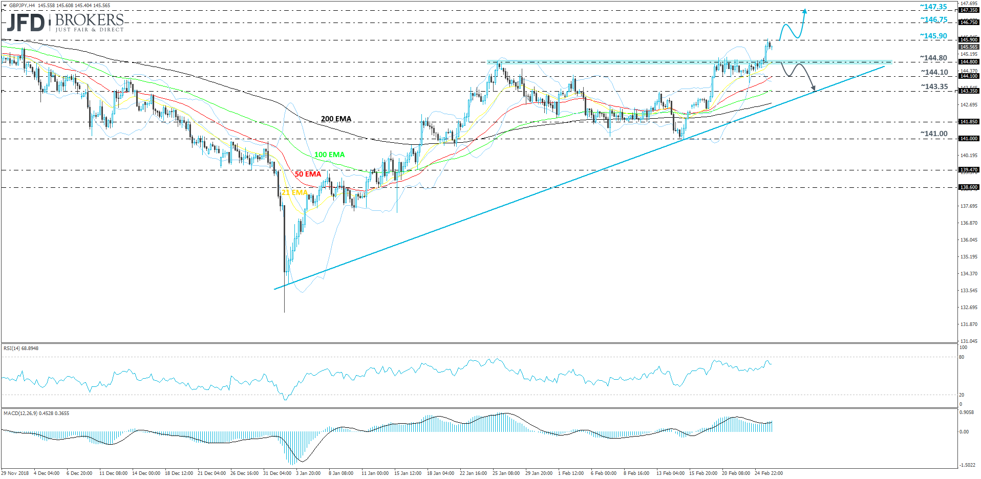 GBP/JPY 4-hour chart technical analysis