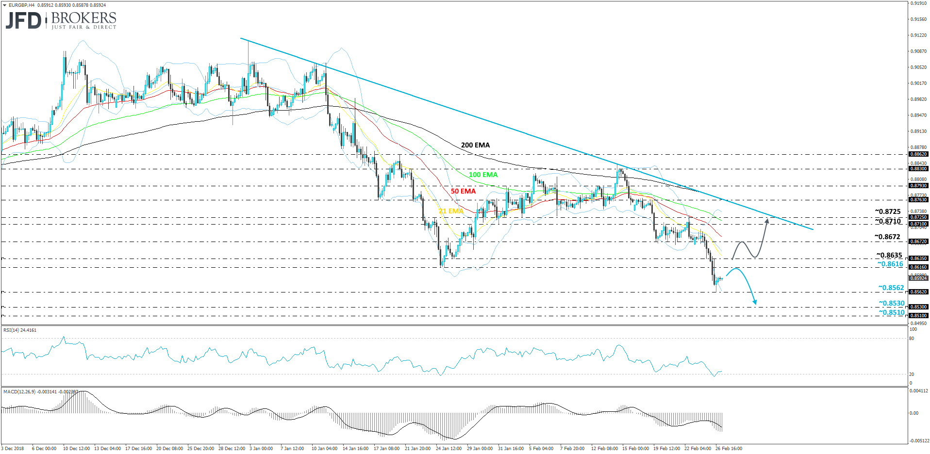 EUR/GBP 4-hour chart technical analysis