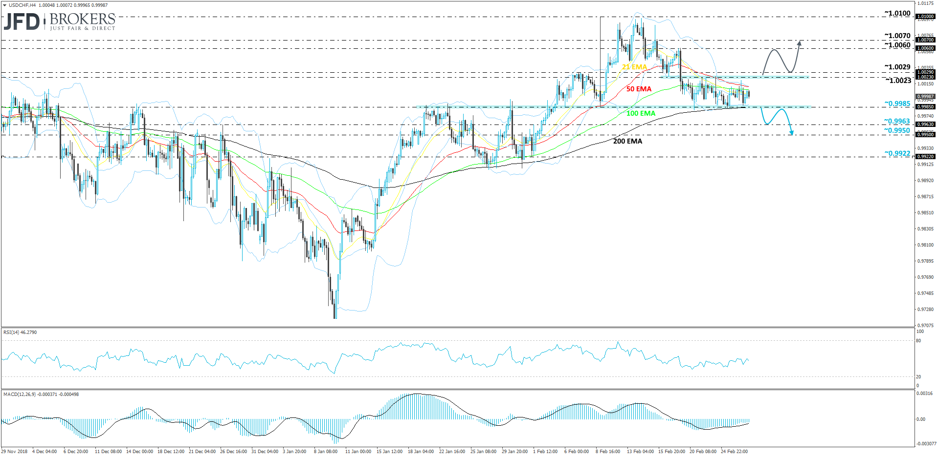 USD/CHF 4-hour chart technical analysis