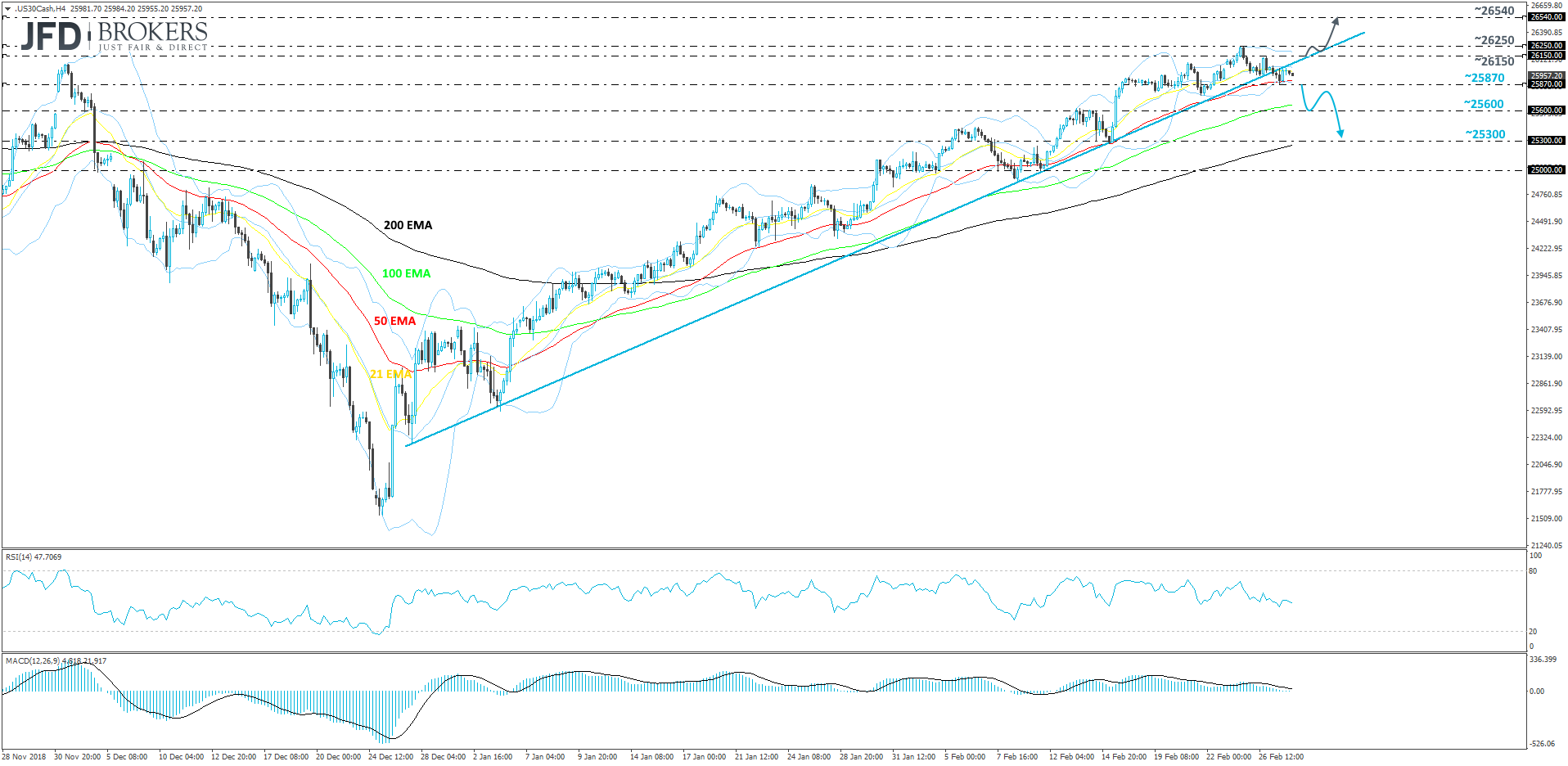 Dow Jones Industrial Average 4-hour chart technical analysis