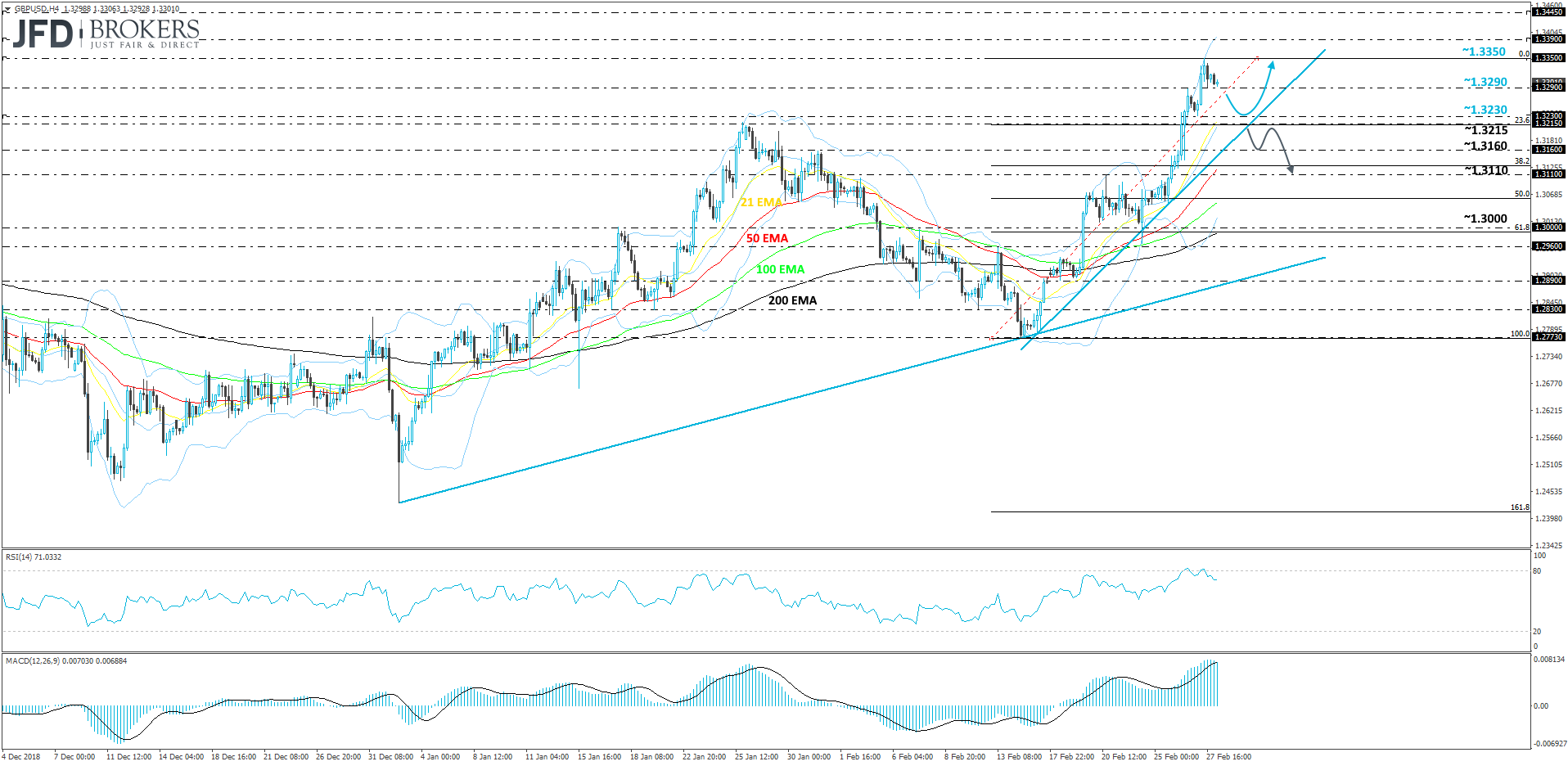 GBP/USD 4-hour chart technical analysis