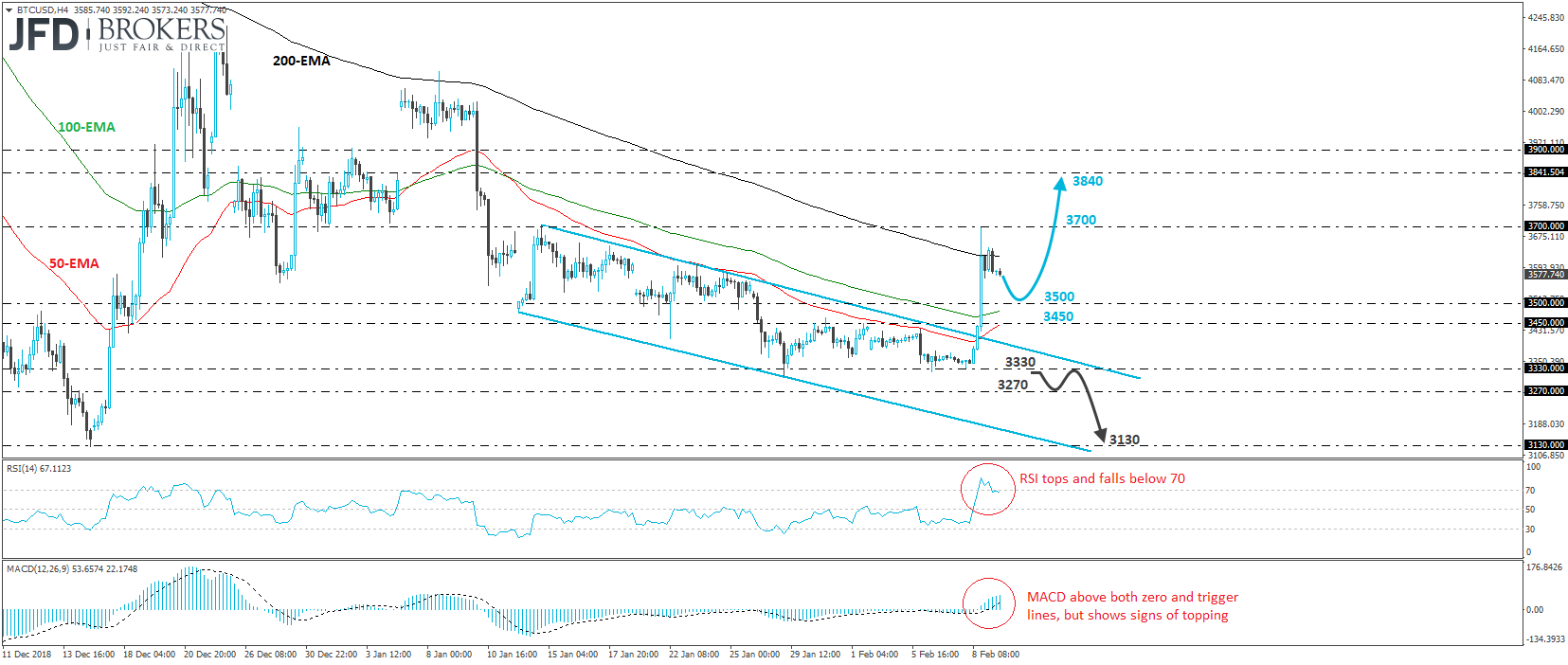 BTC/USD bitcoin crypto 4-hour chart technical analysis