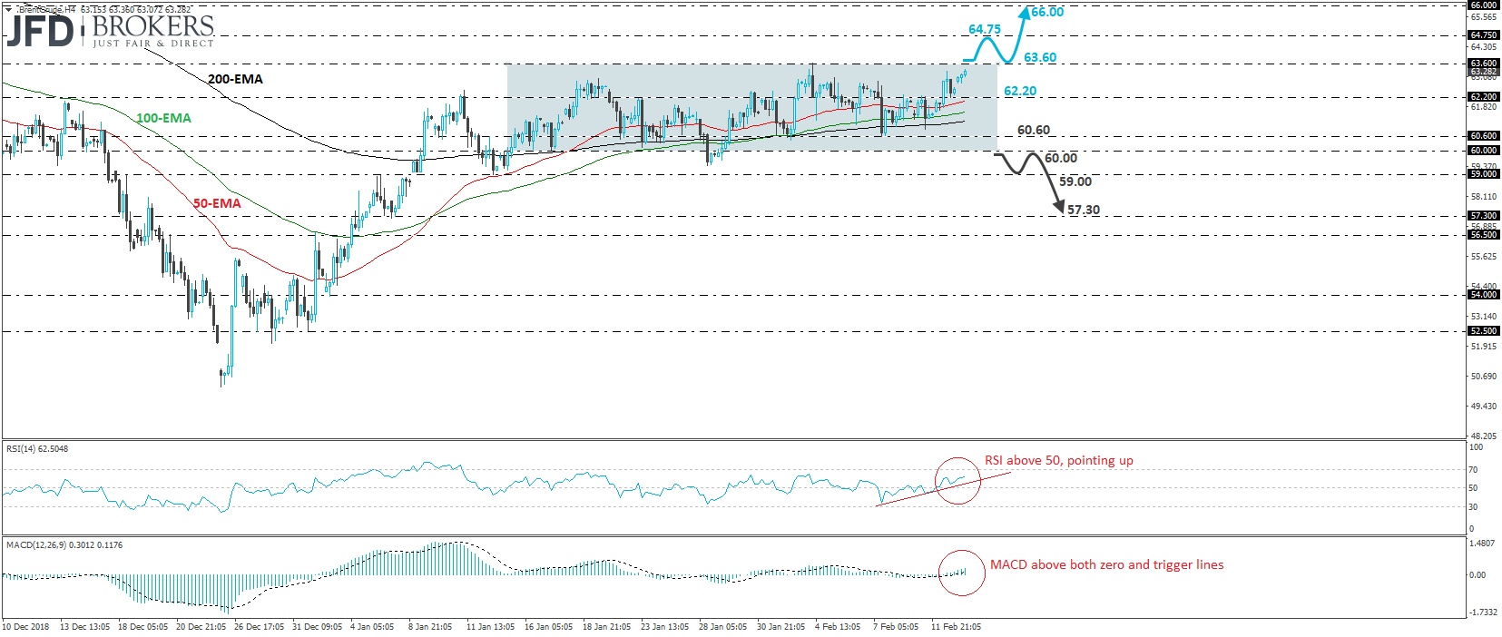 Brent crude oil 4-hour chart technical analysis
