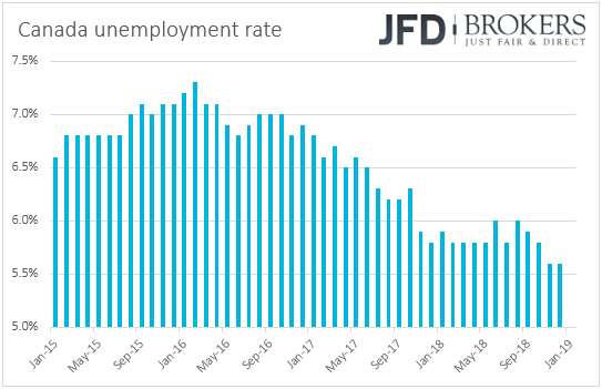 Canada unemployment rate