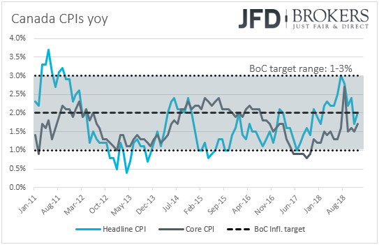 Canada's CPIs inflation