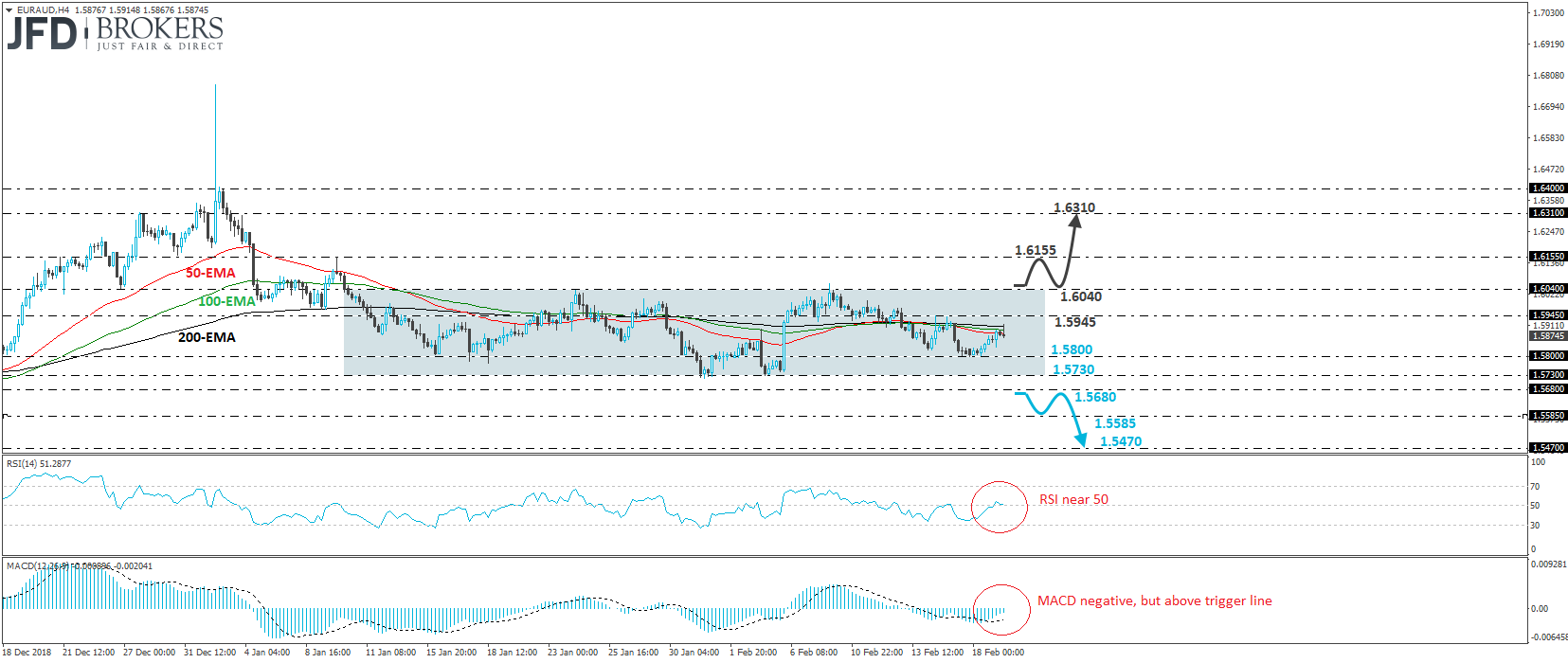 EUR/AUD 4-hour chart technical analysis