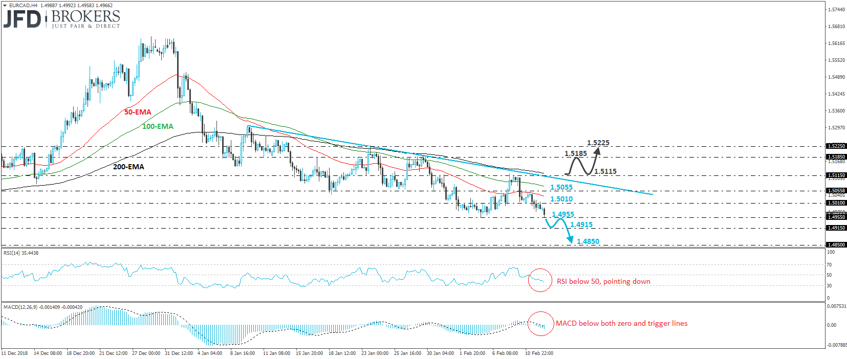 EUR/CAD 4-hour chart technical analysis