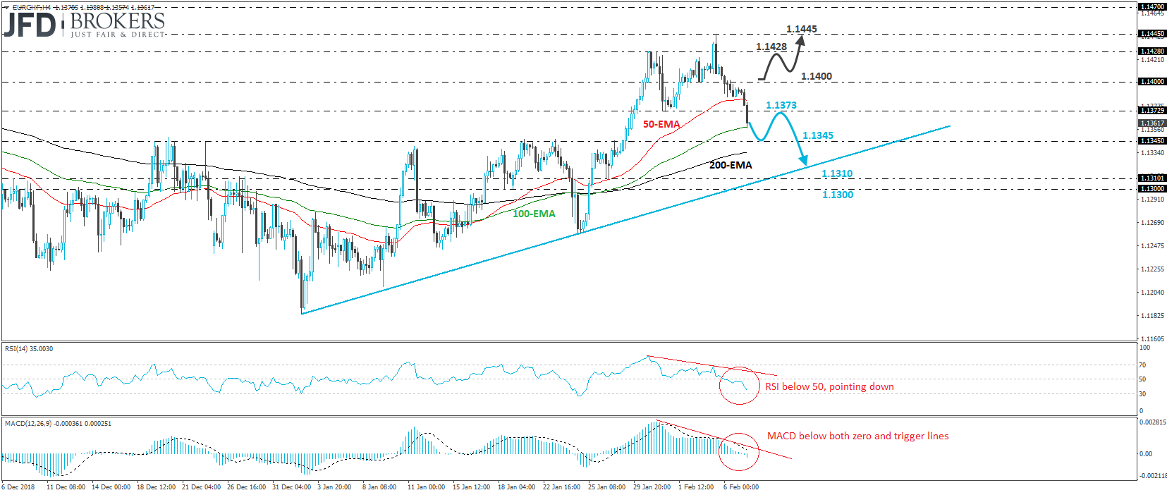 EUR/CHF 4-hour chart technical analysis
