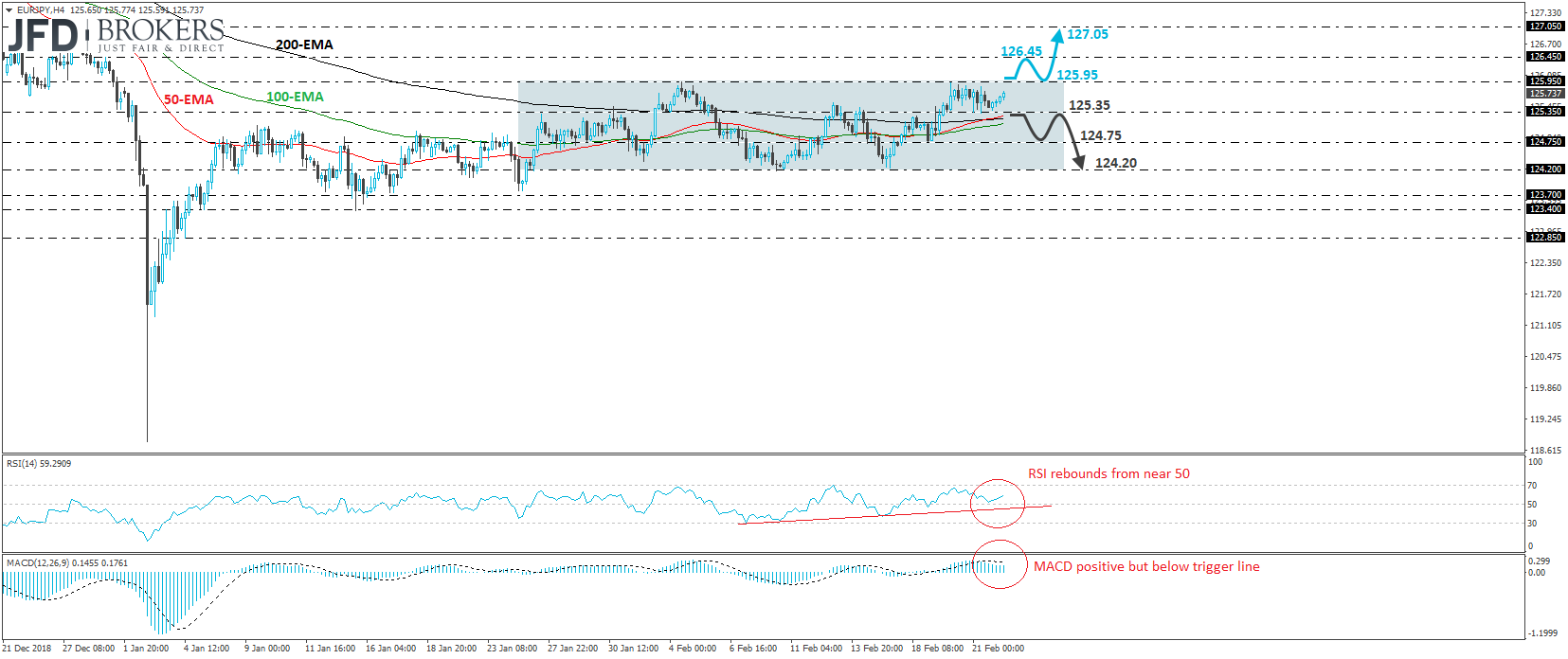 EUR/JPY 4-hour chart technical analysis